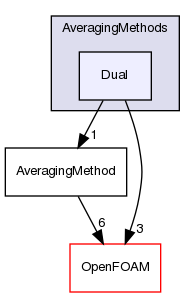 src/lagrangian/intermediate/submodels/MPPIC/AveragingMethods/Dual