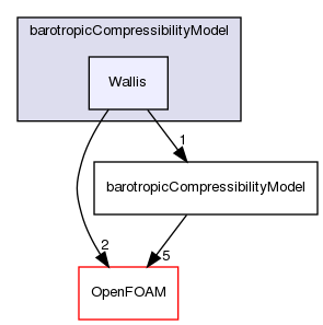 src/thermophysicalModels/barotropicCompressibilityModel/Wallis