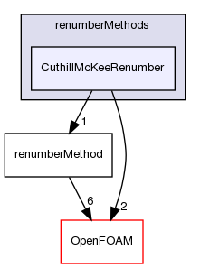 src/renumber/renumberMethods/CuthillMcKeeRenumber