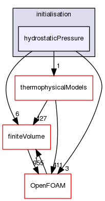 src/functionObjects/initialisation/hydrostaticPressure