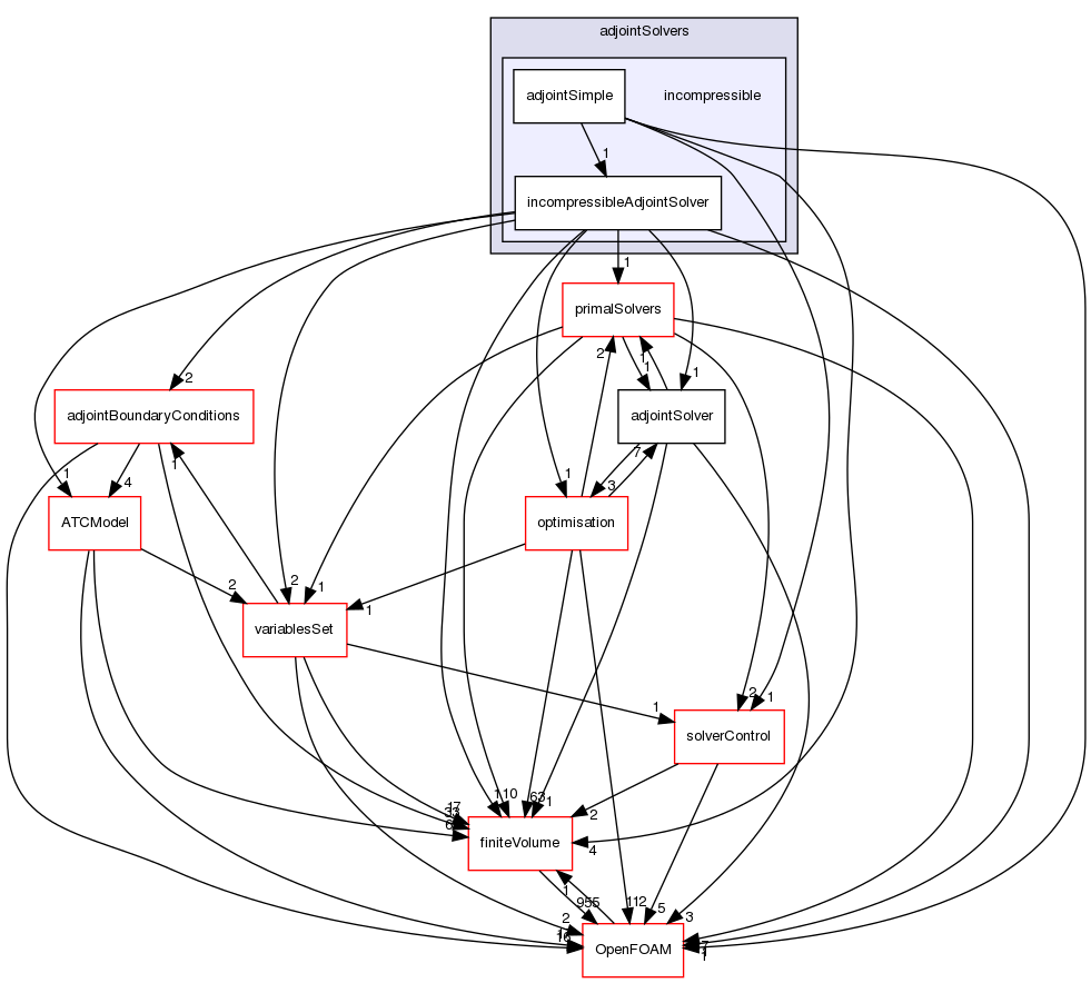 src/optimisation/adjointOptimisation/adjoint/solvers/adjointSolvers/incompressible