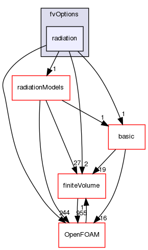 src/thermophysicalModels/radiation/fvOptions/radiation