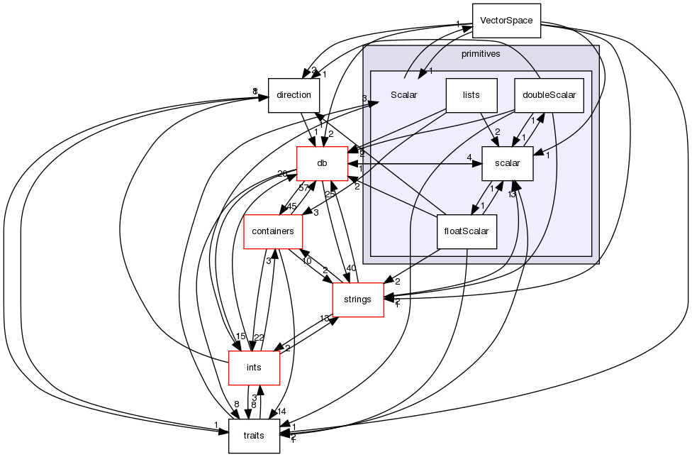 src/OpenFOAM/primitives/Scalar