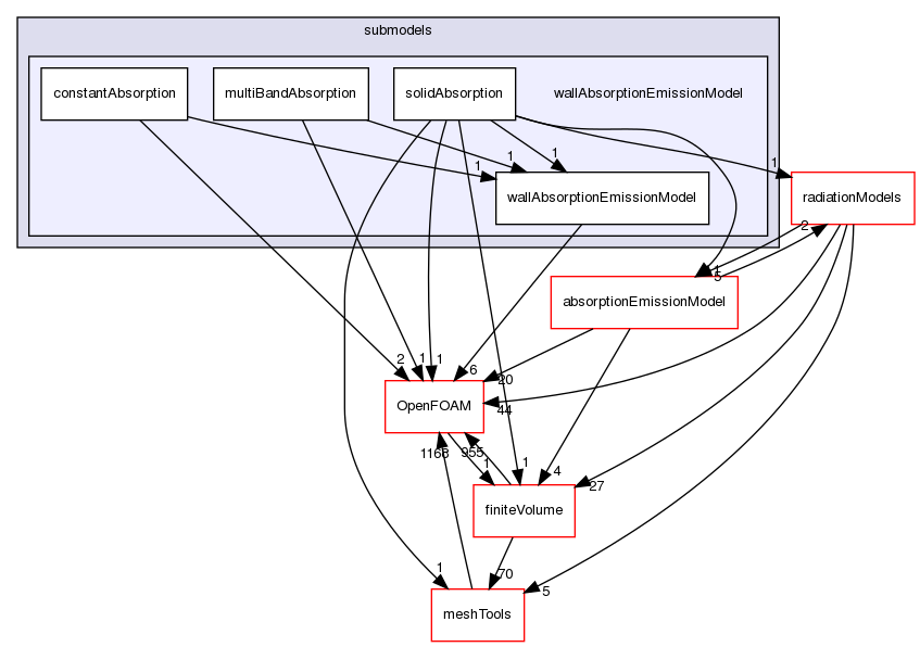 src/thermophysicalModels/radiation/submodels/wallAbsorptionEmissionModel