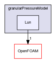 src/phaseSystemModels/reactingEuler/twoPhaseCompressibleTurbulenceModels/kineticTheoryModels/granularPressureModel/Lun