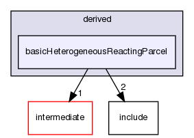 src/lagrangian/turbulence/parcels/derived/basicHeterogeneousReactingParcel