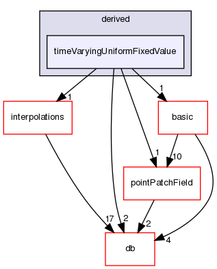 src/OpenFOAM/fields/pointPatchFields/derived/timeVaryingUniformFixedValue