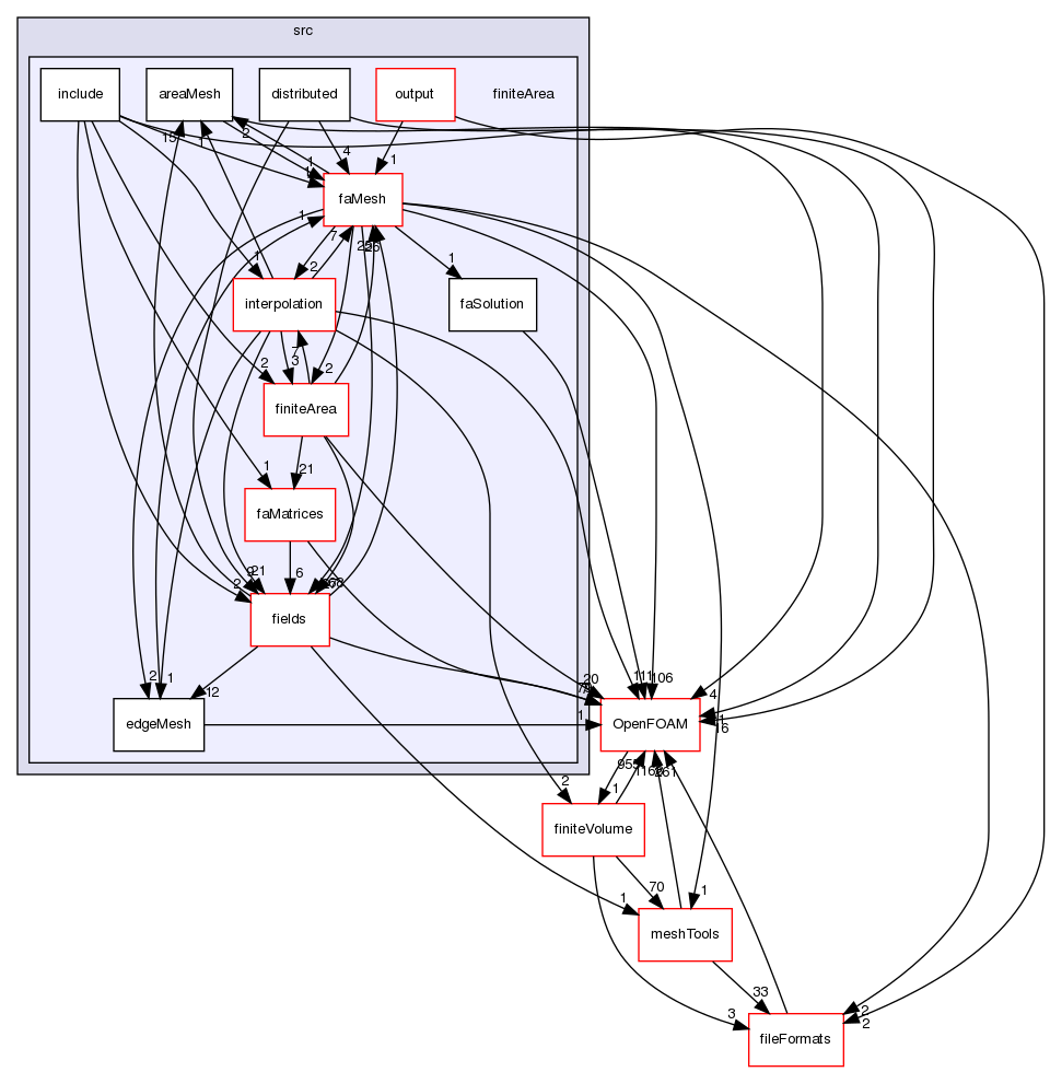 src/finiteArea