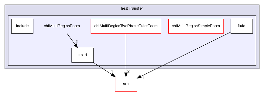 applications/solvers/heatTransfer/chtMultiRegionFoam