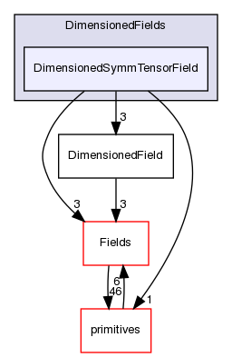 src/OpenFOAM/fields/DimensionedFields/DimensionedSymmTensorField