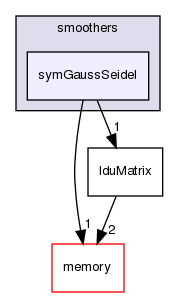 src/OpenFOAM/matrices/lduMatrix/smoothers/symGaussSeidel