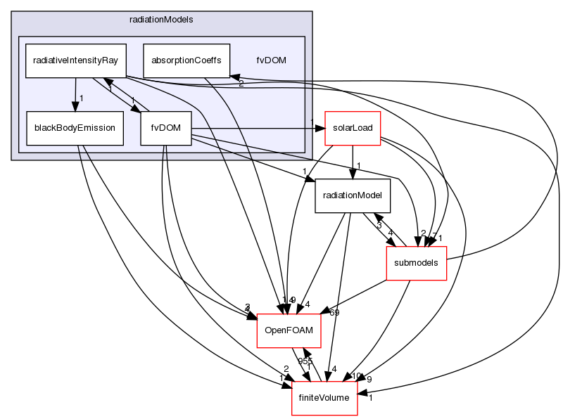 src/thermophysicalModels/radiation/radiationModels/fvDOM