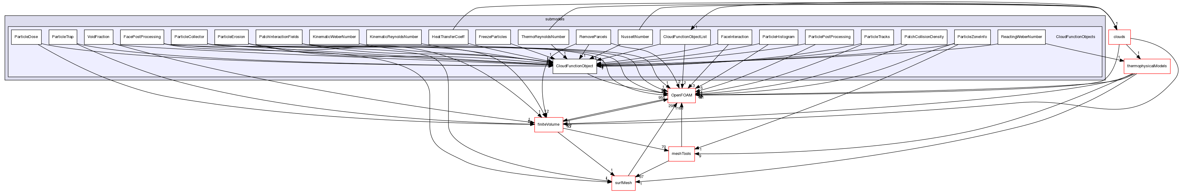 src/lagrangian/intermediate/submodels/CloudFunctionObjects