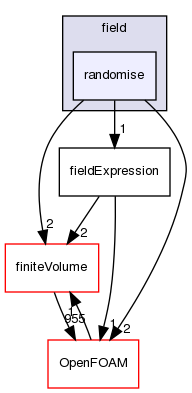 src/functionObjects/field/randomise