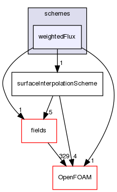 src/finiteVolume/interpolation/surfaceInterpolation/schemes/weightedFlux