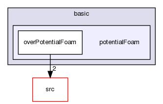 applications/solvers/basic/potentialFoam