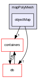 src/OpenFOAM/meshes/polyMesh/mapPolyMesh/objectMap