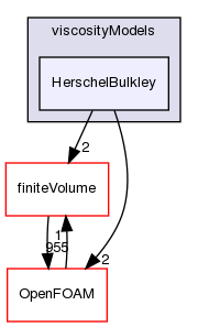 src/transportModels/incompressible/viscosityModels/HerschelBulkley