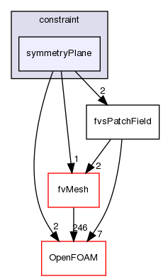 src/finiteVolume/fields/fvsPatchFields/constraint/symmetryPlane