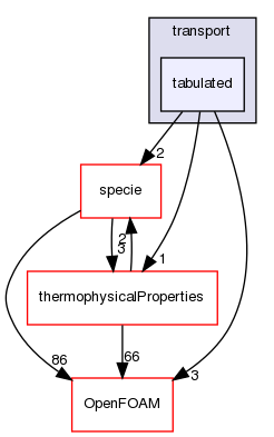 src/thermophysicalModels/solidSpecie/transport/tabulated