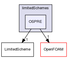 src/finiteVolume/interpolation/surfaceInterpolation/limitedSchemes/OSPRE