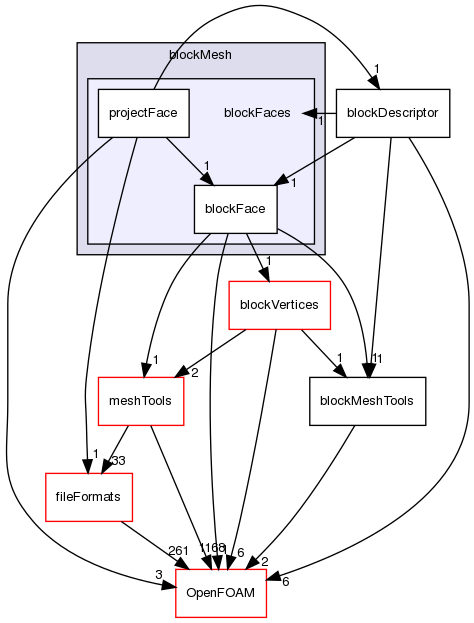 src/mesh/blockMesh/blockFaces