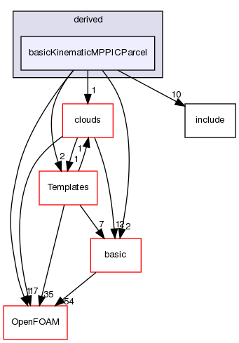 src/lagrangian/intermediate/parcels/derived/basicKinematicMPPICParcel