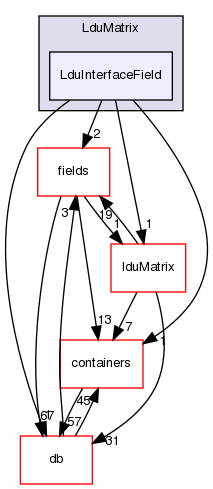 src/OpenFOAM/matrices/LduMatrix/LduMatrix/LduInterfaceField