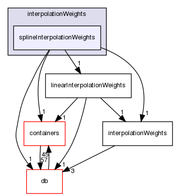 src/OpenFOAM/interpolations/interpolationWeights/splineInterpolationWeights