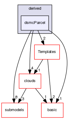 src/lagrangian/DSMC/parcels/derived/dsmcParcel