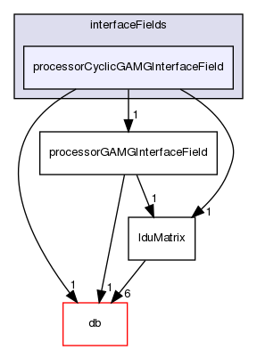 src/OpenFOAM/matrices/lduMatrix/solvers/GAMG/interfaceFields/processorCyclicGAMGInterfaceField