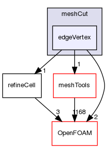 src/dynamicMesh/meshCut/edgeVertex