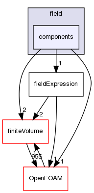 src/functionObjects/field/components