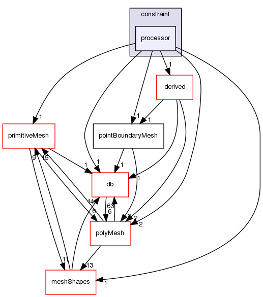 src/OpenFOAM/meshes/pointMesh/pointPatches/constraint/processor