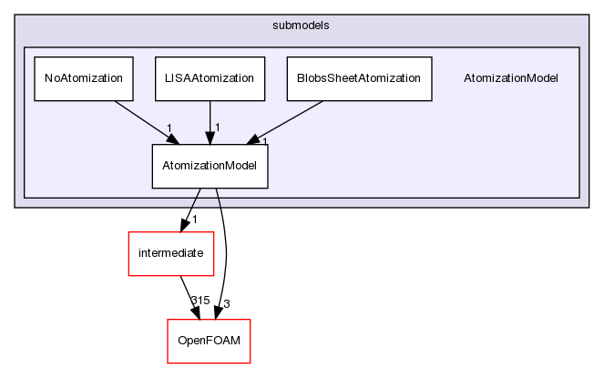 src/lagrangian/spray/submodels/AtomizationModel