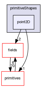 src/OpenFOAM/meshes/primitiveShapes/point2D