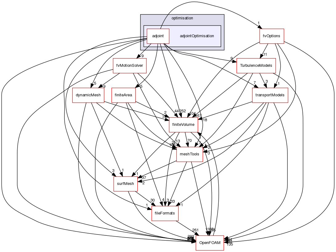 src/optimisation/adjointOptimisation