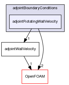 src/optimisation/adjointOptimisation/adjoint/adjointBoundaryConditions/adjointRotatingWallVelocity
