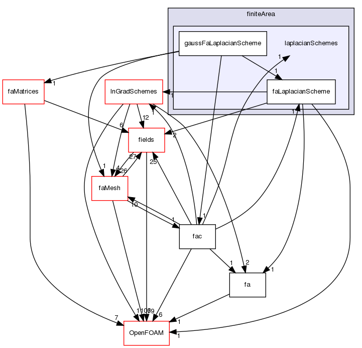 src/finiteArea/finiteArea/laplacianSchemes