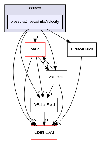 src/finiteVolume/fields/fvPatchFields/derived/pressureDirectedInletVelocity