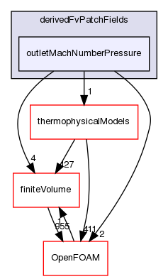 src/thermoTools/derivedFvPatchFields/outletMachNumberPressure