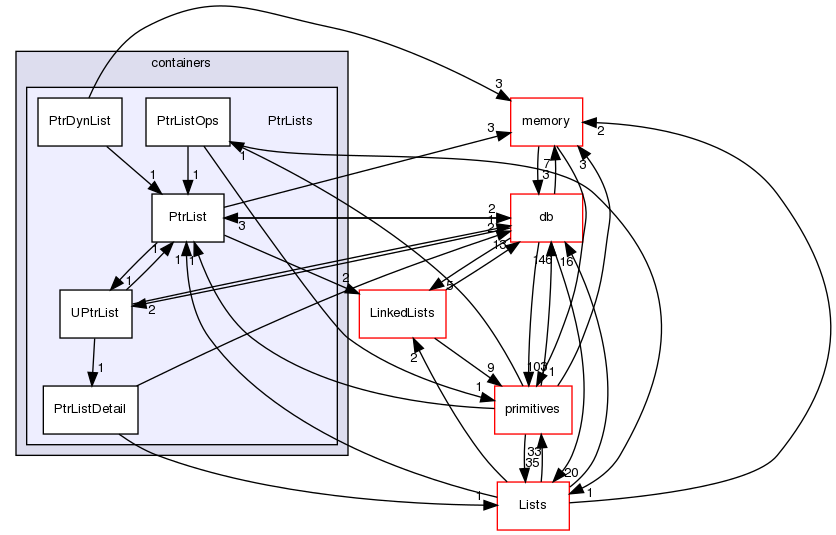 src/OpenFOAM/containers/PtrLists