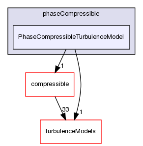 src/TurbulenceModels/phaseCompressible/PhaseCompressibleTurbulenceModel