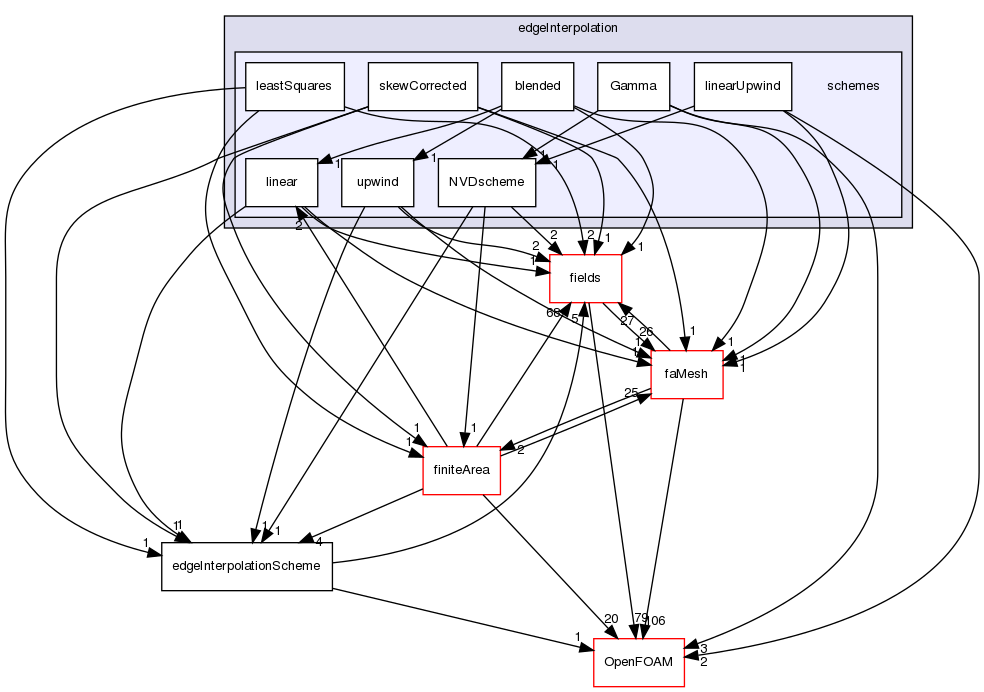 src/finiteArea/interpolation/edgeInterpolation/schemes