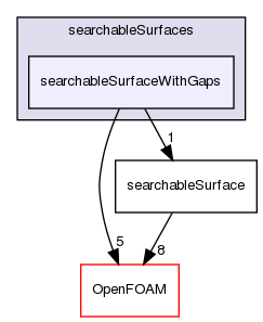 src/meshTools/searchableSurfaces/searchableSurfaceWithGaps