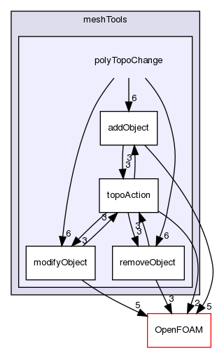 src/meshTools/polyTopoChange