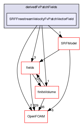 src/finiteVolume/cfdTools/general/SRF/derivedFvPatchFields/SRFFreestreamVelocityFvPatchVectorField