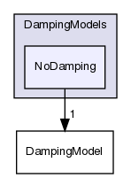 src/lagrangian/intermediate/submodels/MPPIC/DampingModels/NoDamping