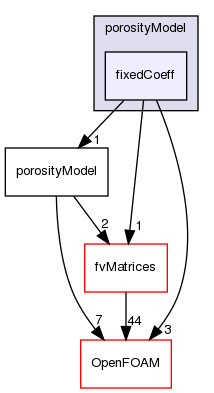 src/finiteVolume/cfdTools/general/porosityModel/fixedCoeff