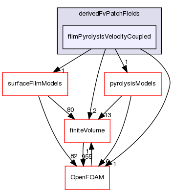 src/regionModels/regionCoupling/derivedFvPatchFields/filmPyrolysisVelocityCoupled